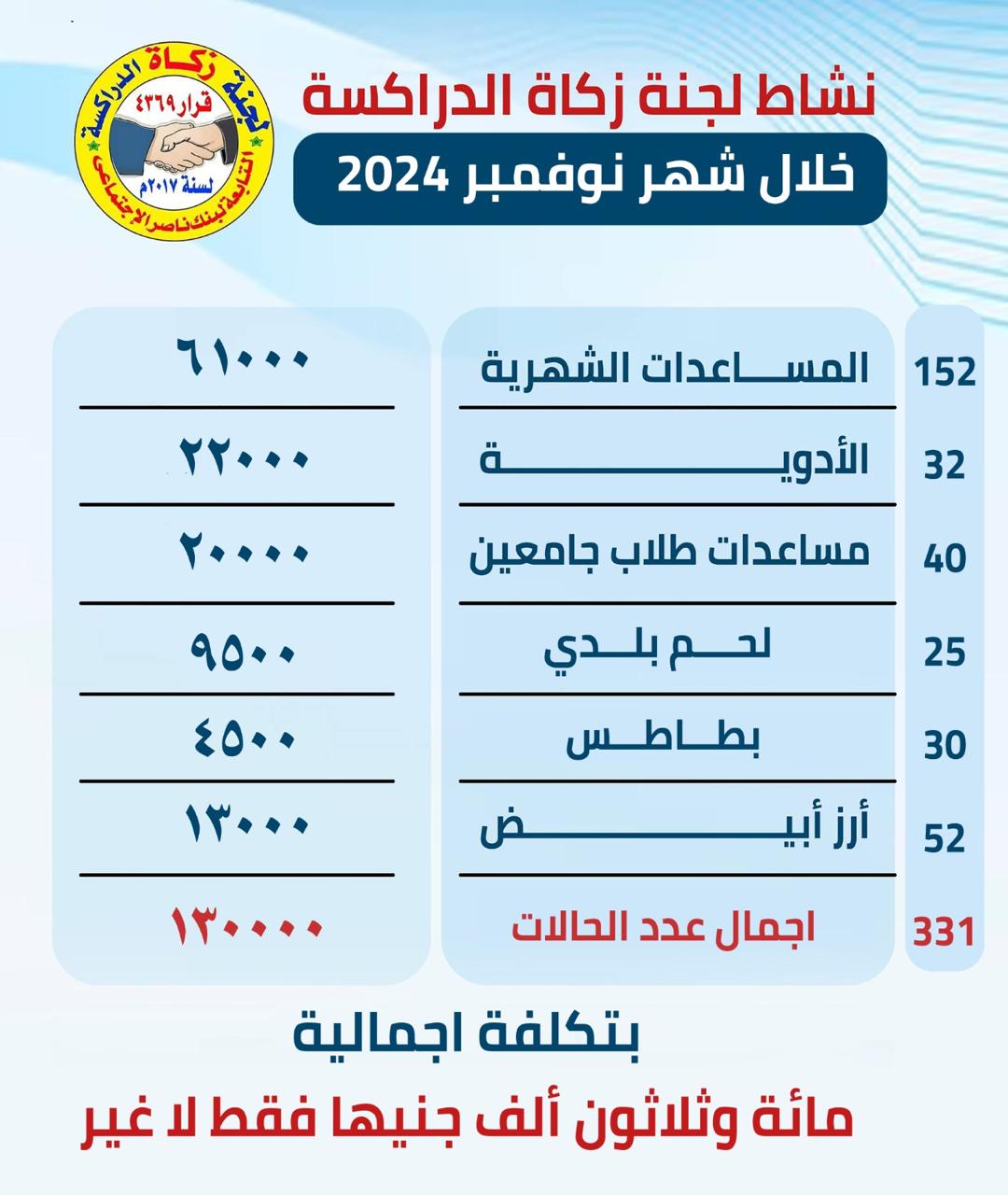 نشاط لجنة زكاة الدراكسة خلال شهر نوفمبر 2024