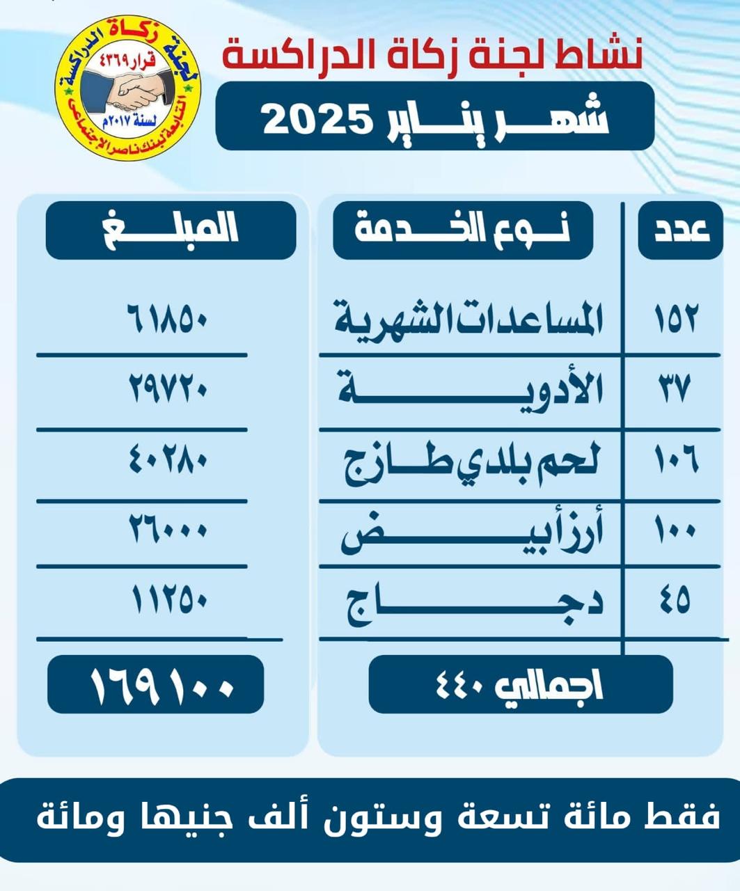 نشاط لجنة زكاة الدراكسة خلال شهر يناير 2025
