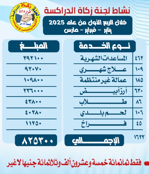نشاط لجنة زكاة الدراكسة خلال الربع الاول من عام 2025